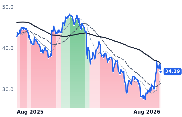 G 12-month price