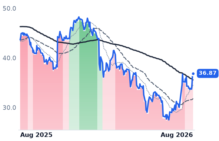 G 12-month price