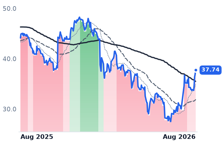 G 12-month price
