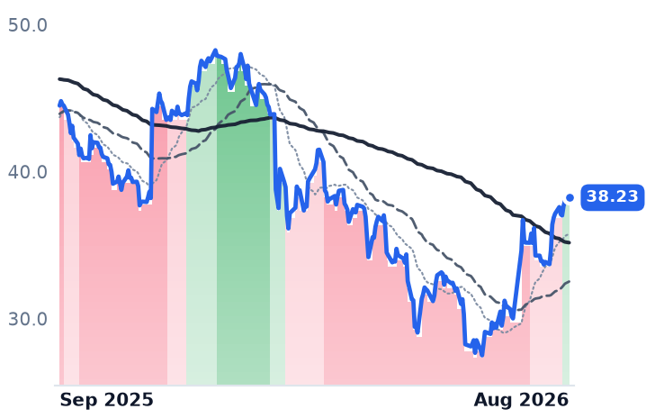G 12-month price