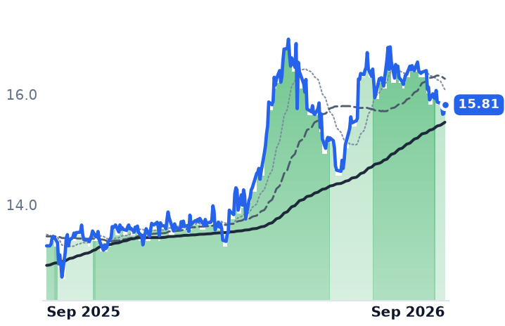 GAIN 12-month price