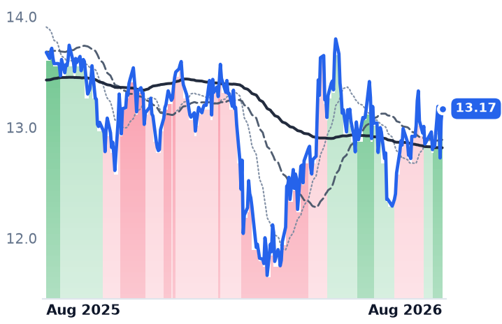 GBDC 12-month price