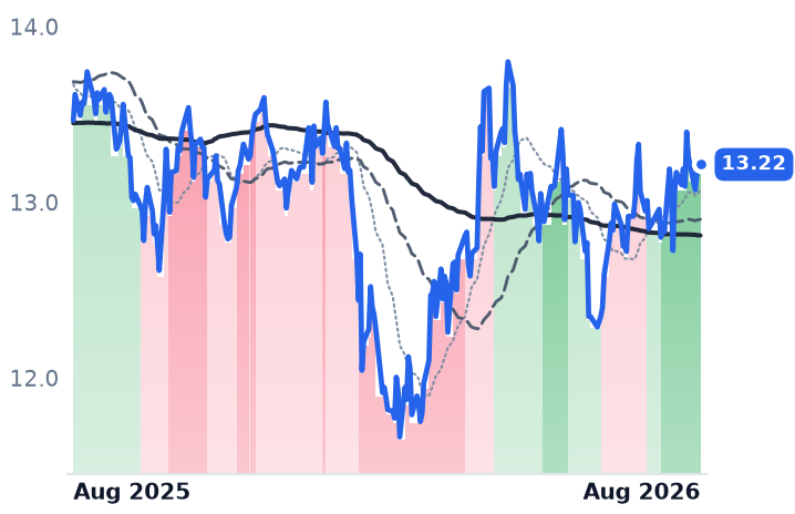 GBDC 12-month price