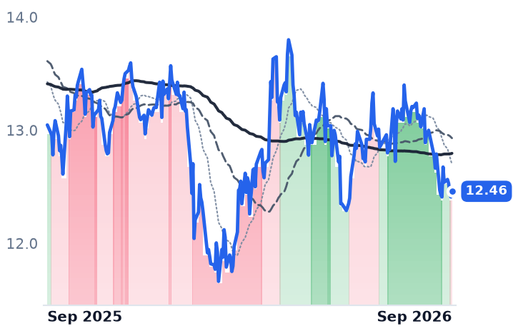 GBDC 12-month price