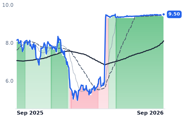 GBTG 12-month price