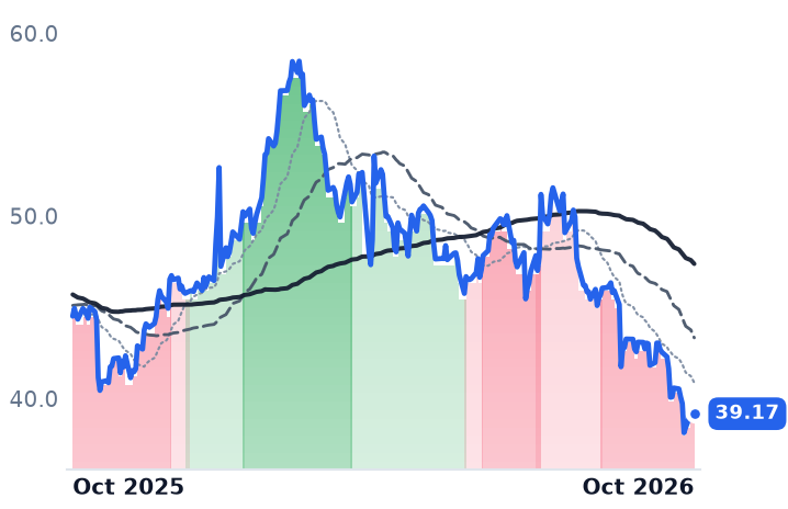 GBX 12-month price