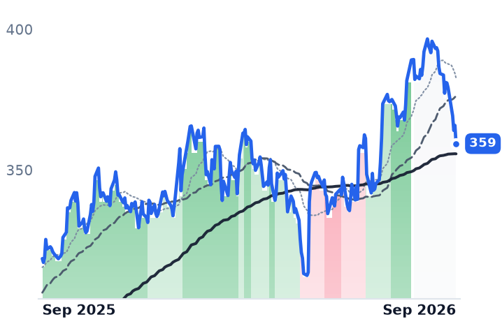 GD 12-month price