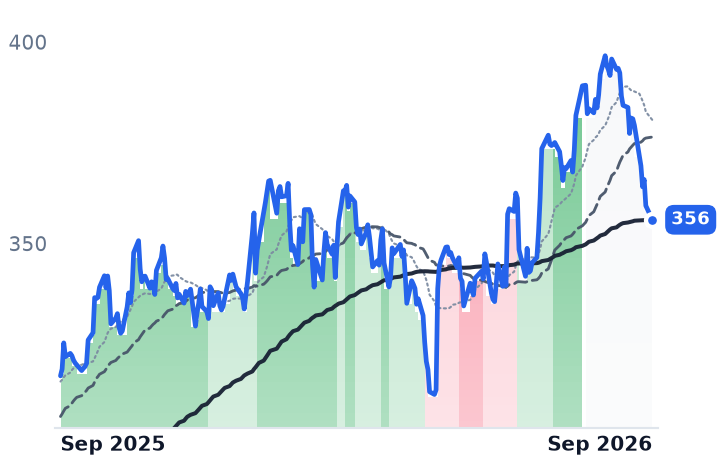 GD 12-month price