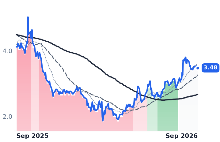 GDRX 12-month price