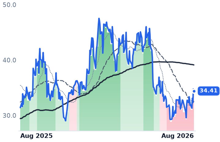 GDS 12-month price