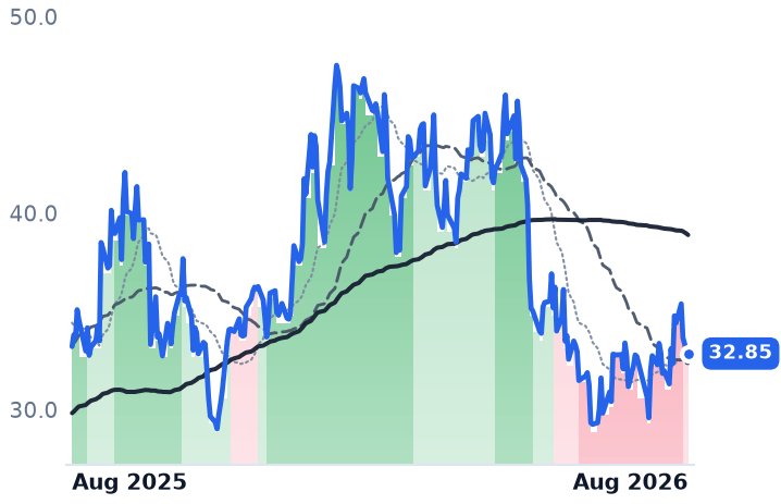 GDS 12-month price