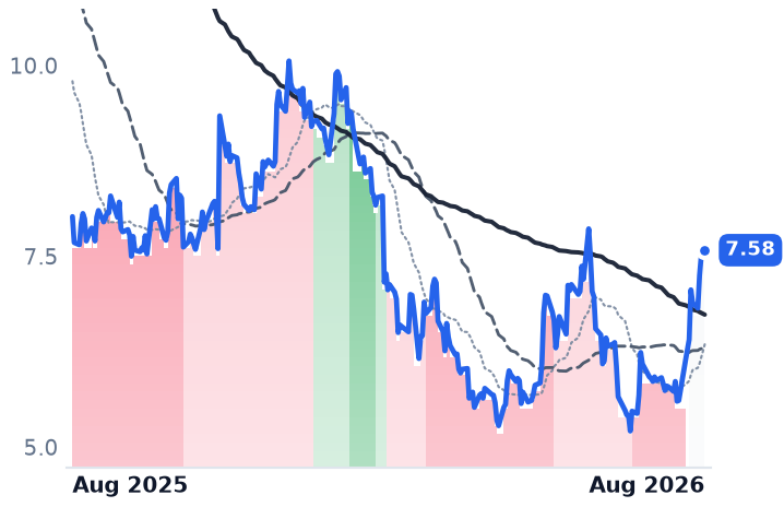 GDYN 12-month price