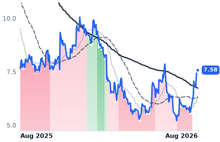 GDYN 12-month price