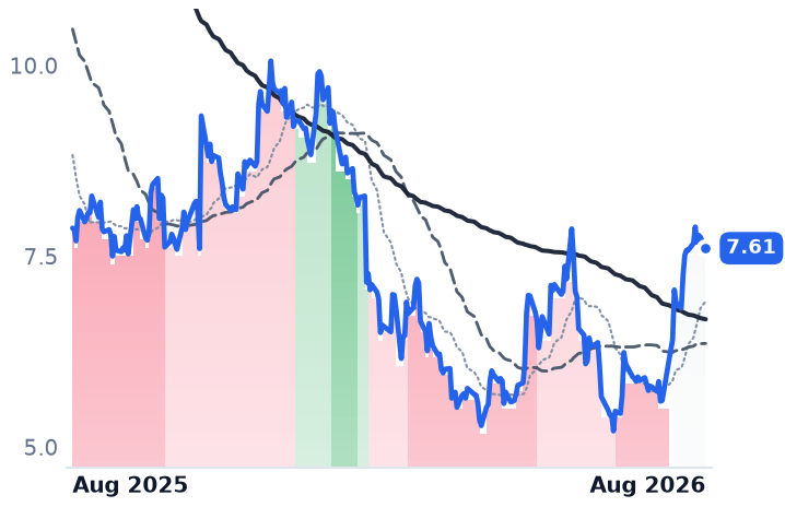 GDYN 12-month price
