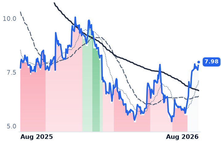 GDYN 12-month price