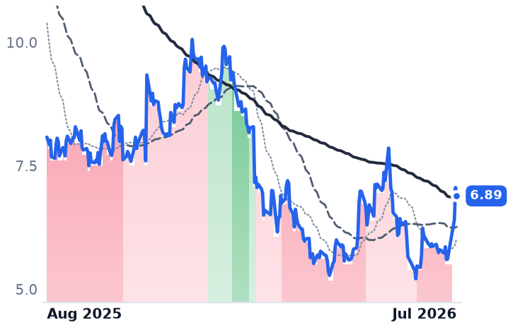 GDYN 12-month price