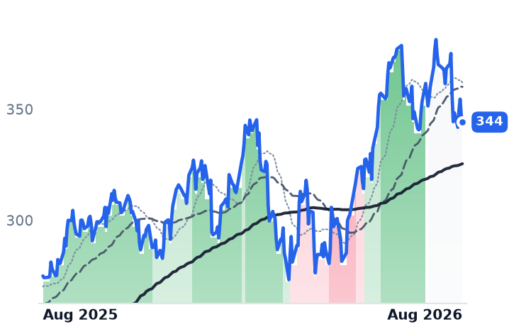 GE 12-month price