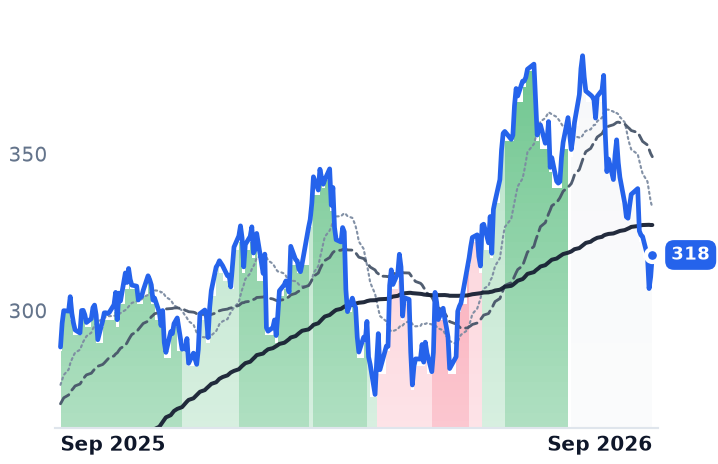 GE 12-month price
