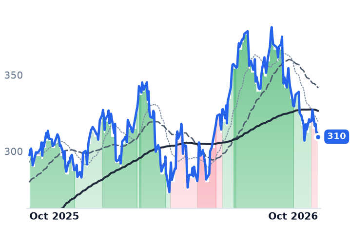 GE 12-month price