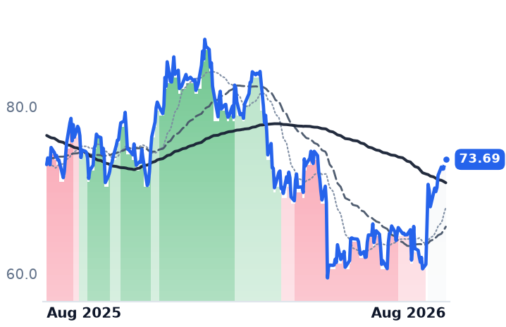 GEHC 12-month price