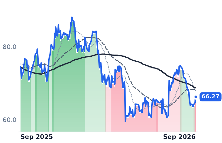 GEHC 12-month price