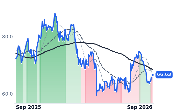 GEHC 12-month price