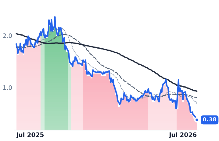 GETY 12-month price