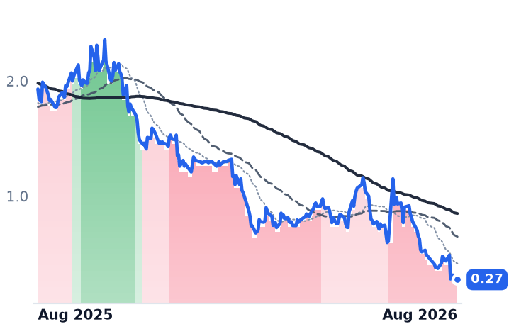 GETY 12-month price
