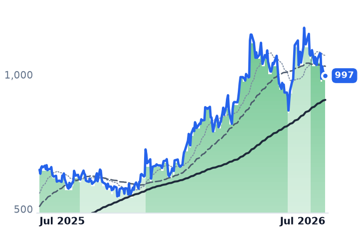 GEV 12-month price