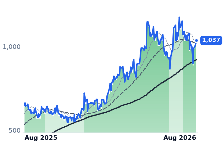 GEV 12-month price