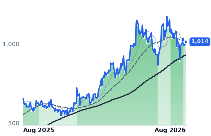 GEV 12-month price