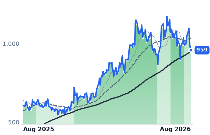 GEV 12-month price