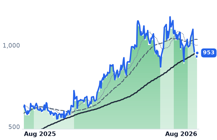 GEV 12-month price