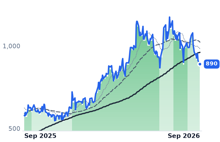 GEV 12-month price