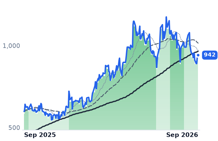 GEV 12-month price