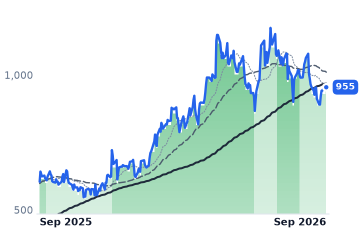 GEV 12-month price