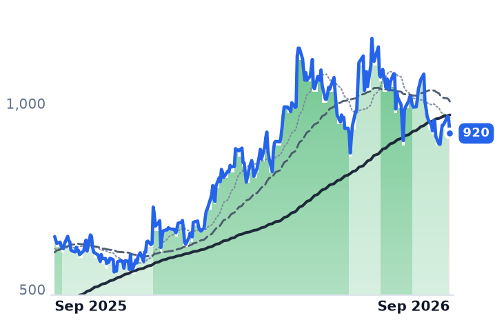 GEV 12-month price