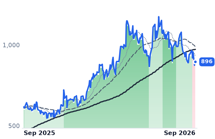 GEV 12-month price