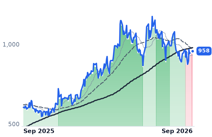 GEV 12-month price