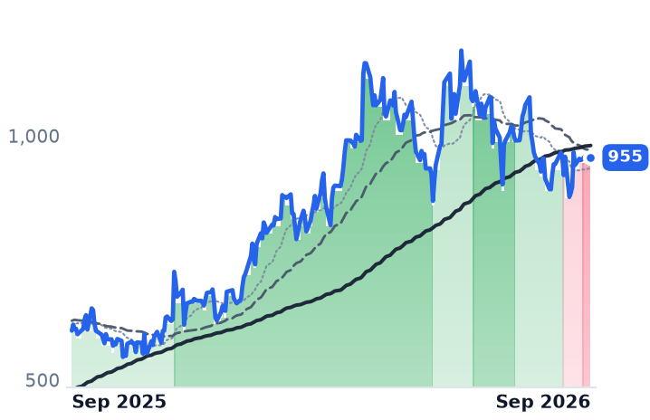 GEV 12-month price