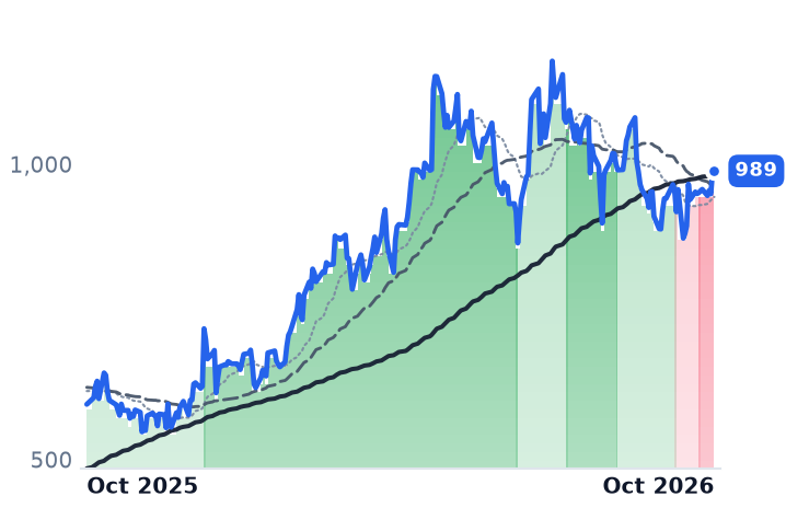 GEV 12-month price