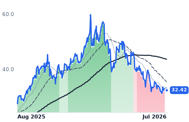GFI 12-month price