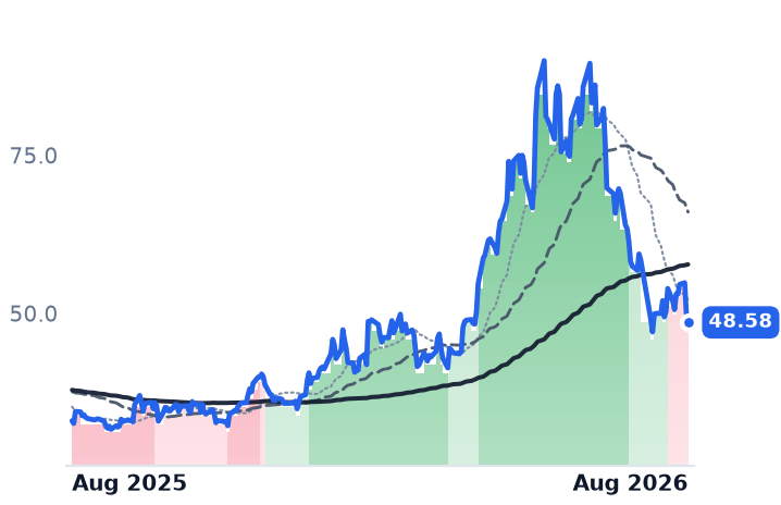 GFS 12-month price