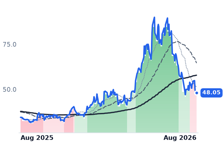 GFS 12-month price