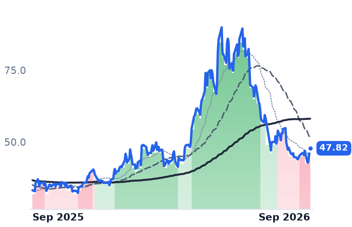 GFS 12-month price