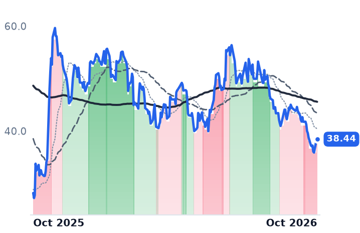 GGAL 12-month price
