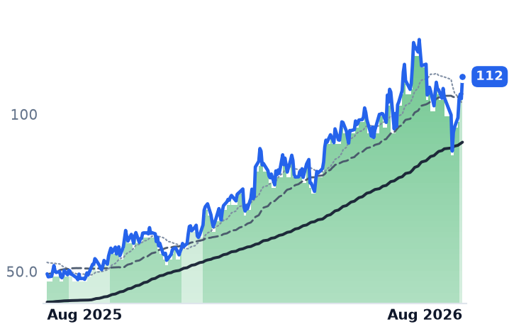 GHM 12-month price