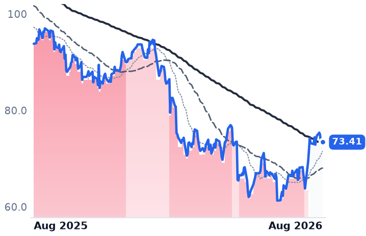 GIB 12-month price