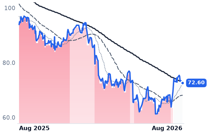 GIB 12-month price