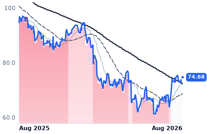 GIB 12-month price